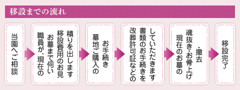 移設までの流れの図