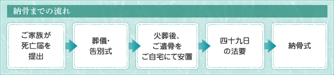 納骨までの流れの図